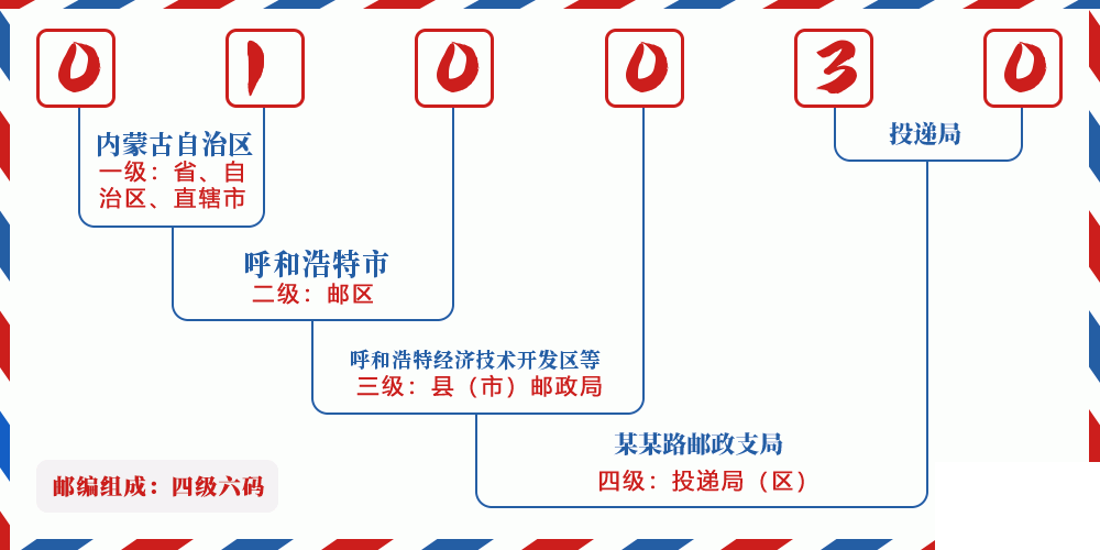 邮编010030含义
