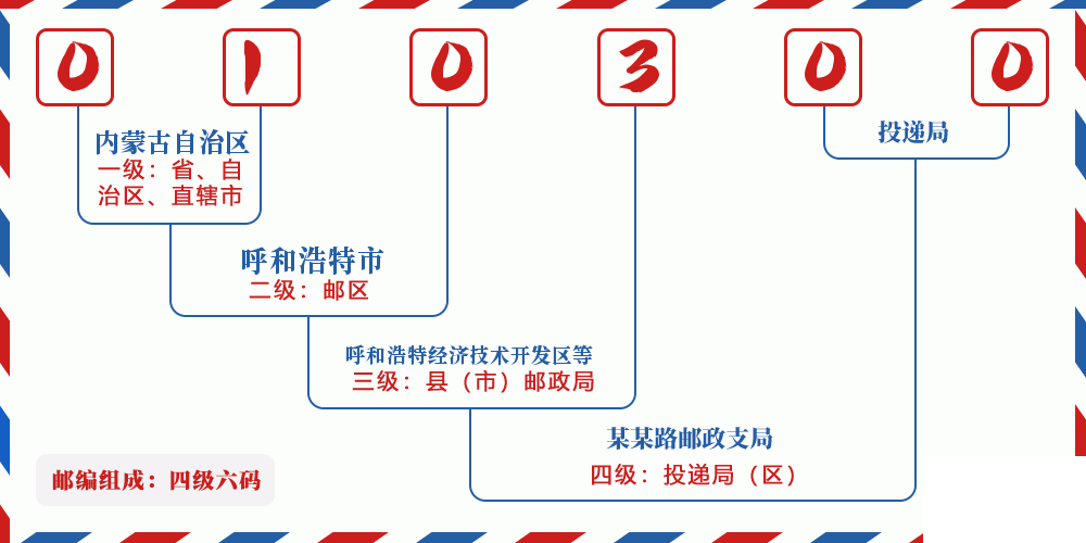 邮编010300含义