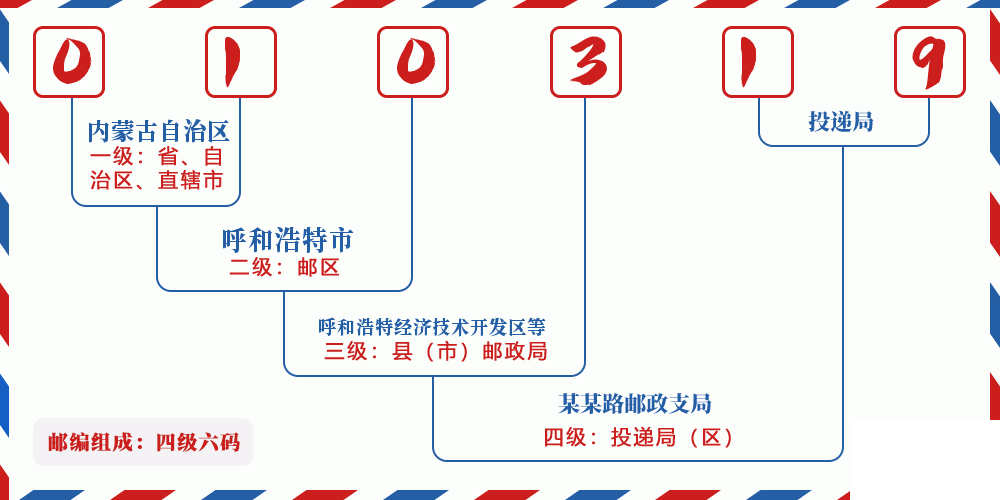 邮编010319含义