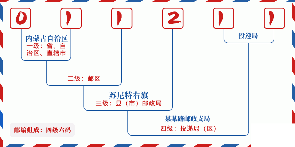 邮编011211含义