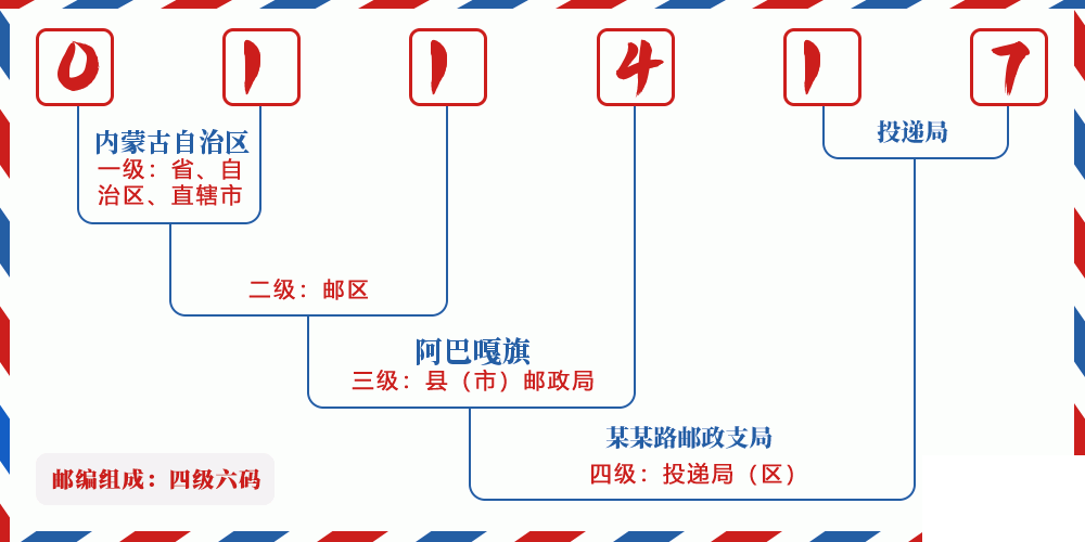 邮编011417含义