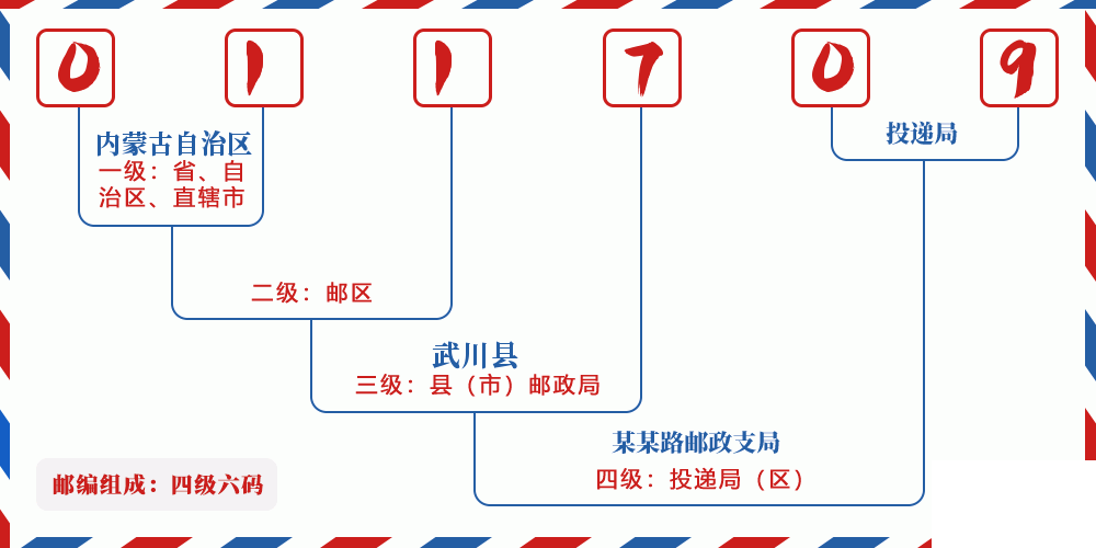邮编011709含义