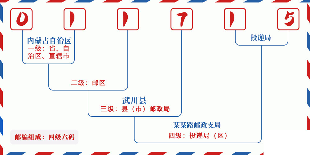邮编011715含义