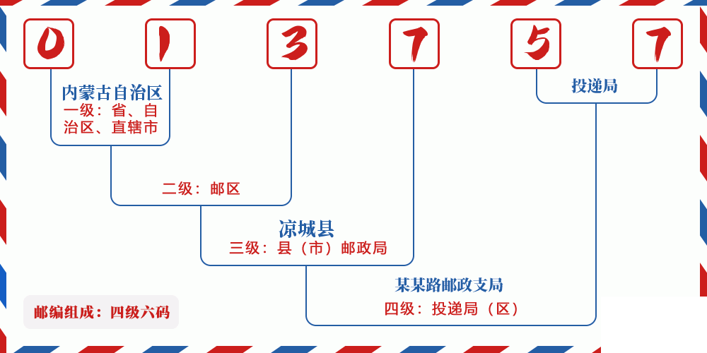 邮编013757含义