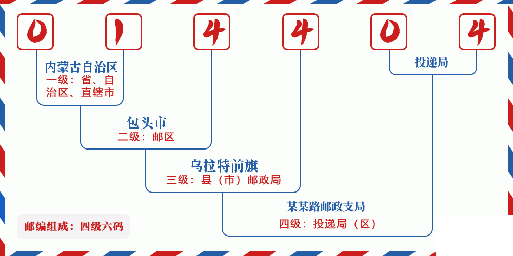 邮编014404含义