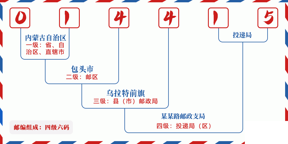 邮编014415含义
