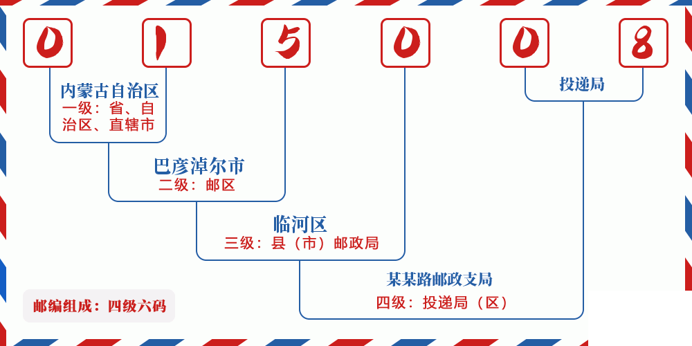 邮编015008含义