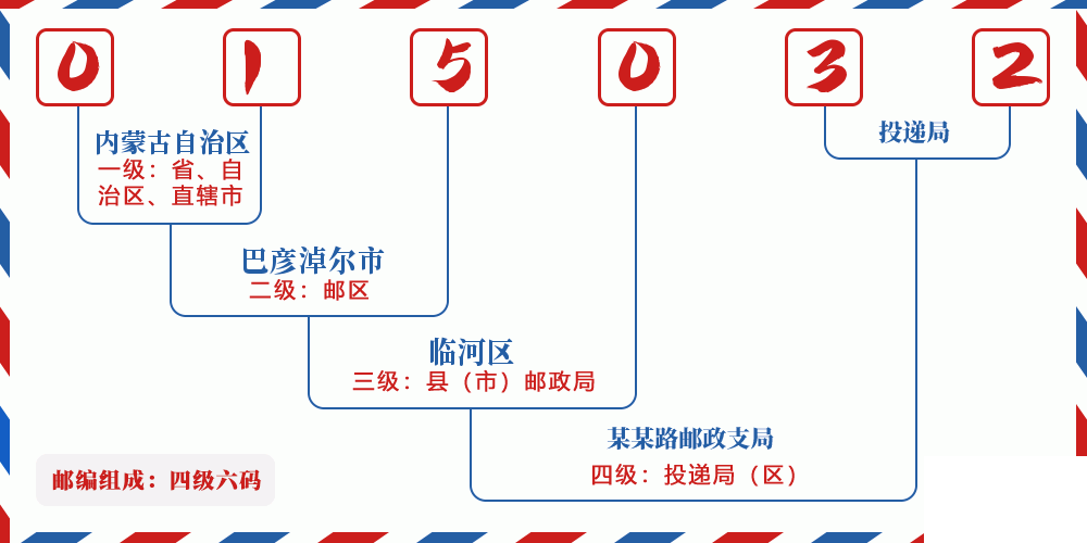 邮编015032含义