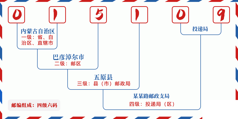 邮编015109含义
