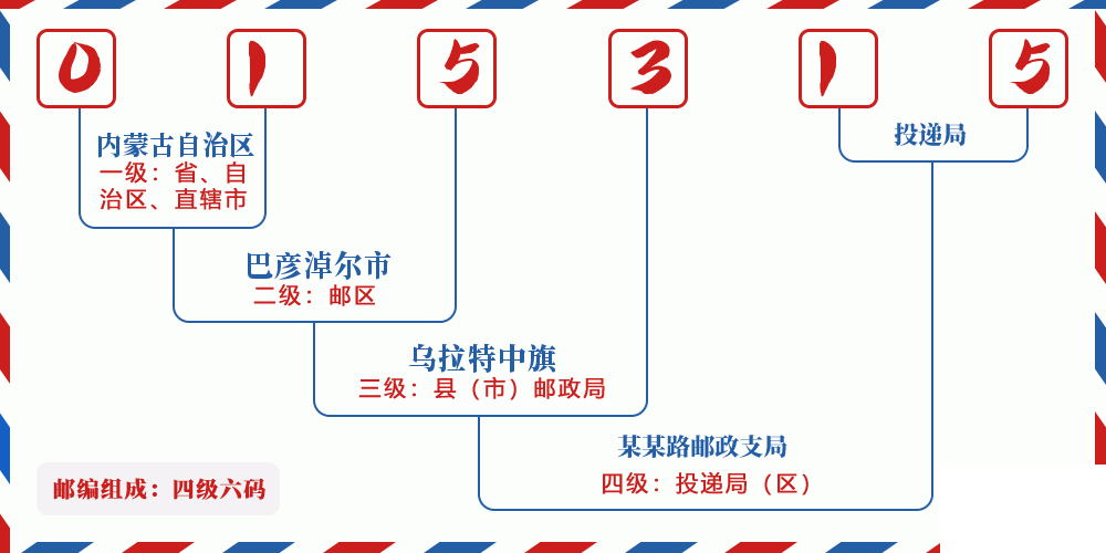 邮编015315含义