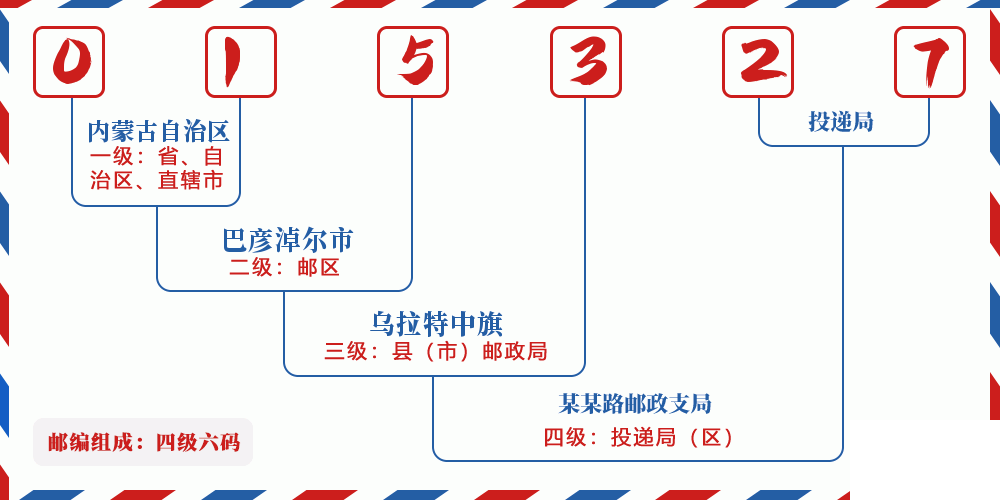 邮编015327含义