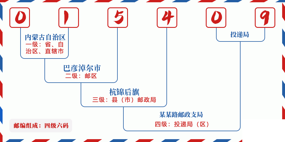 邮编015409含义