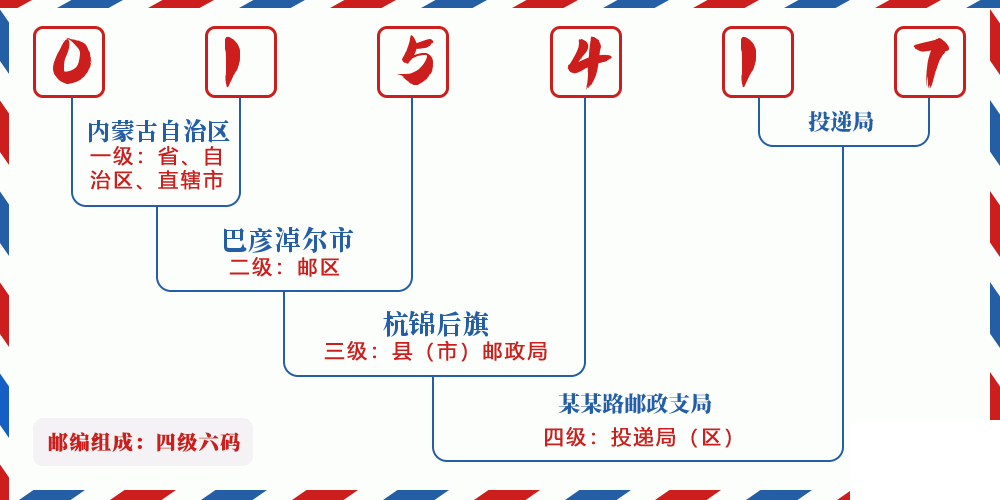 邮编015417含义