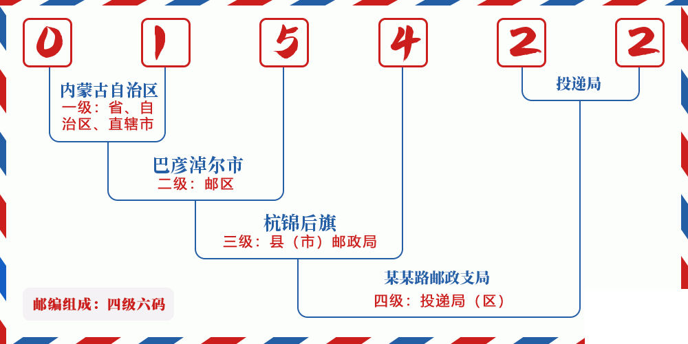 邮编015422含义