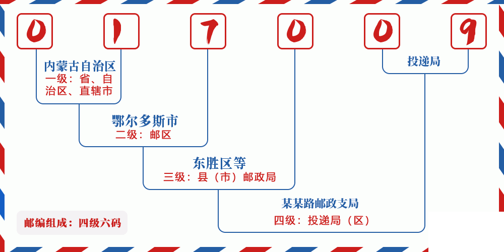 邮编017009含义