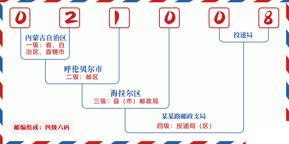 邮编021008含义