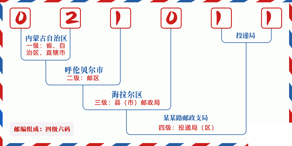 邮编021011含义