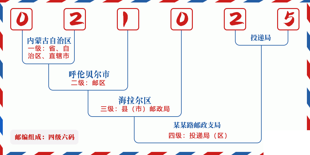 邮编021025含义