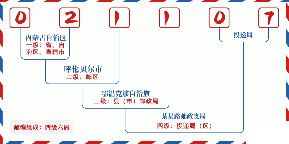 邮编021107含义