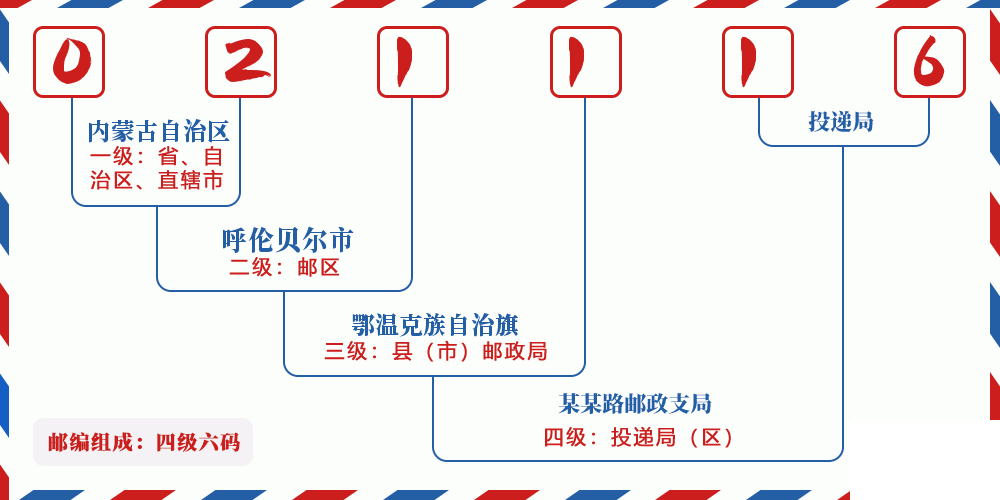 邮编021116含义