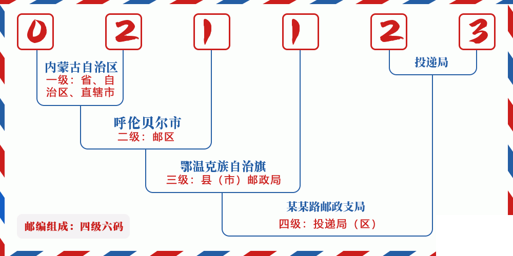 邮编021123含义