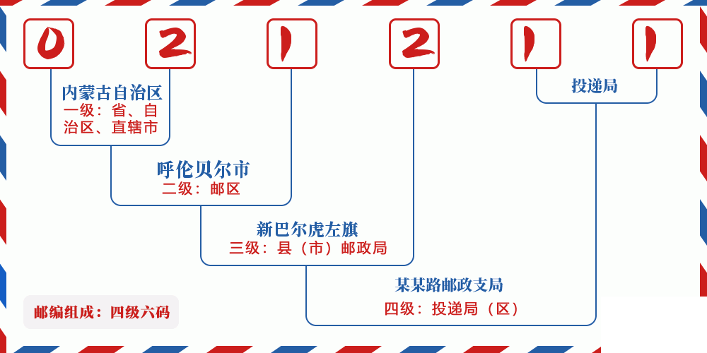 邮编021211含义