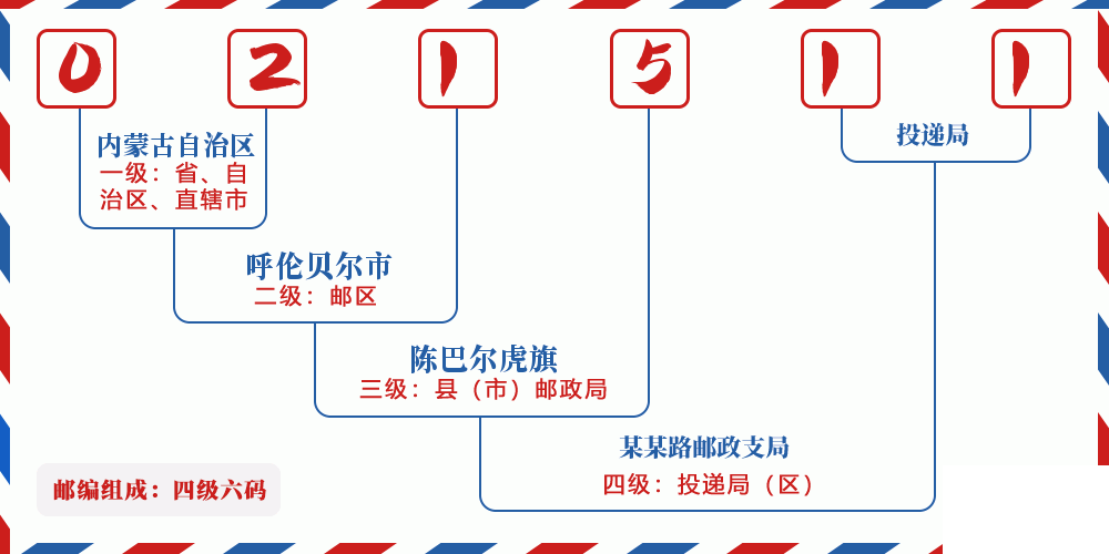邮编021511含义