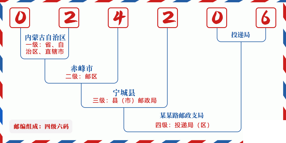 邮编024206含义
