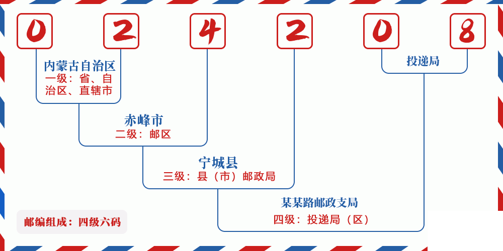 邮编024208含义