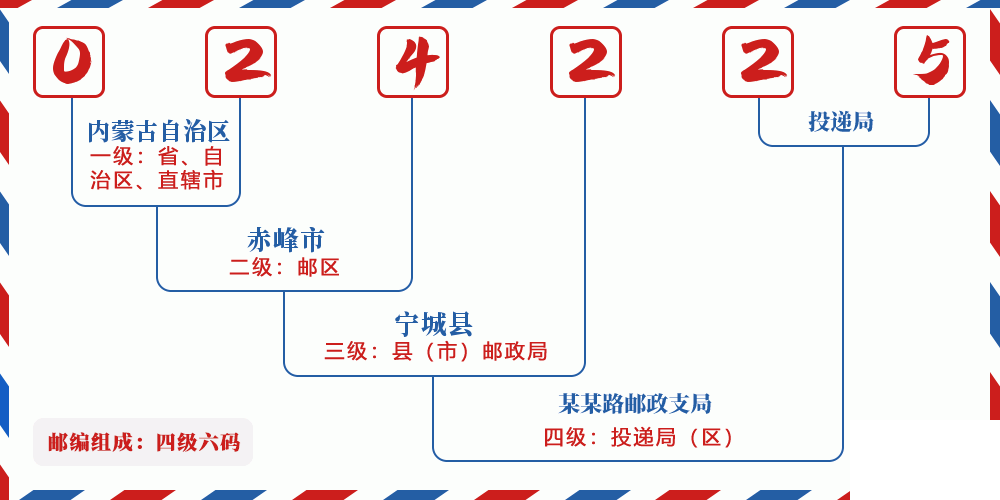 邮编024225含义
