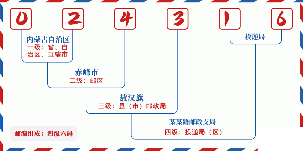 邮编024316含义