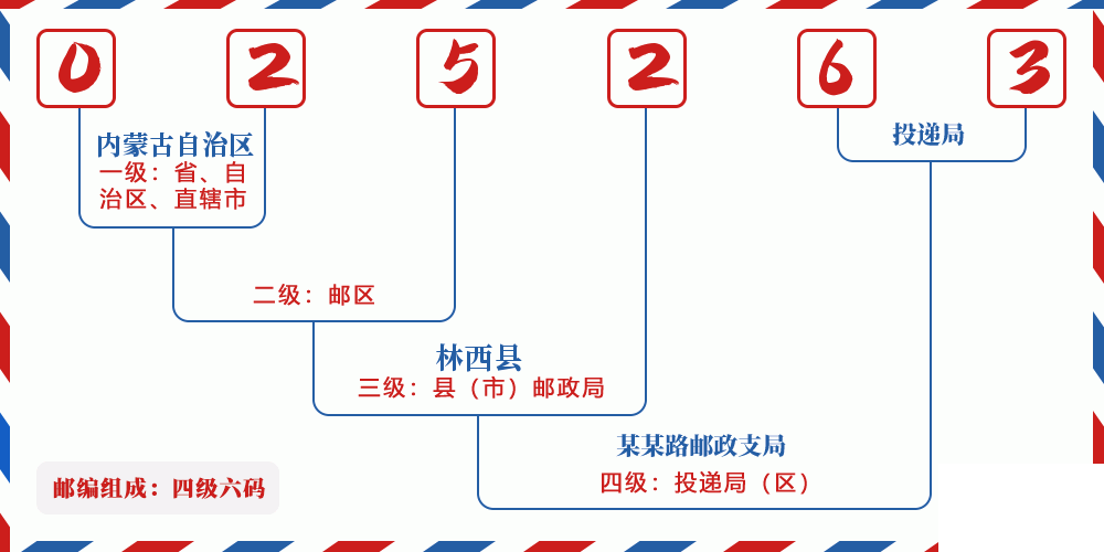 邮编025263含义