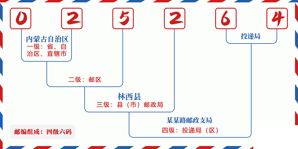 邮编025264含义