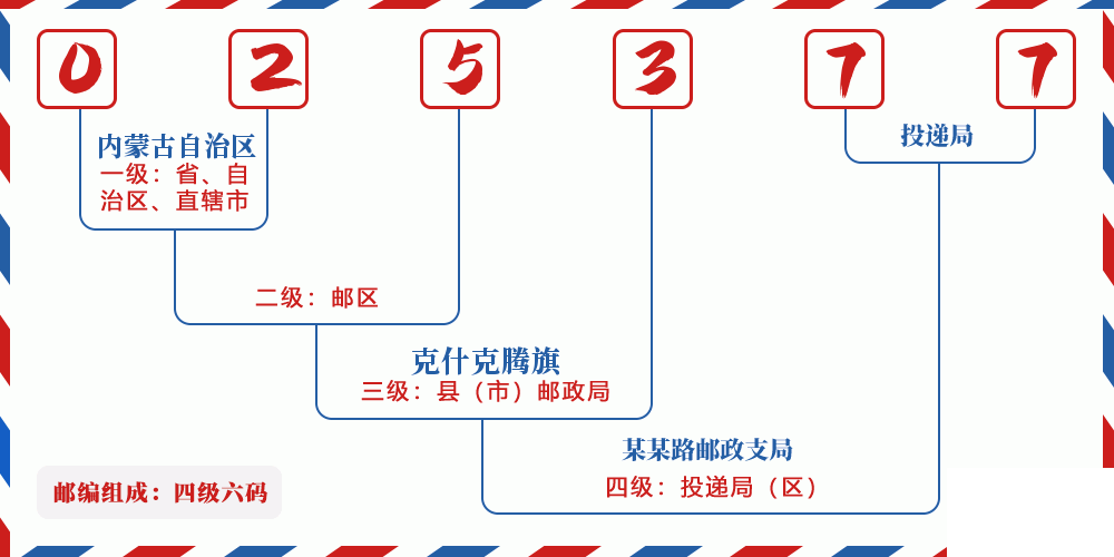 邮编025377含义