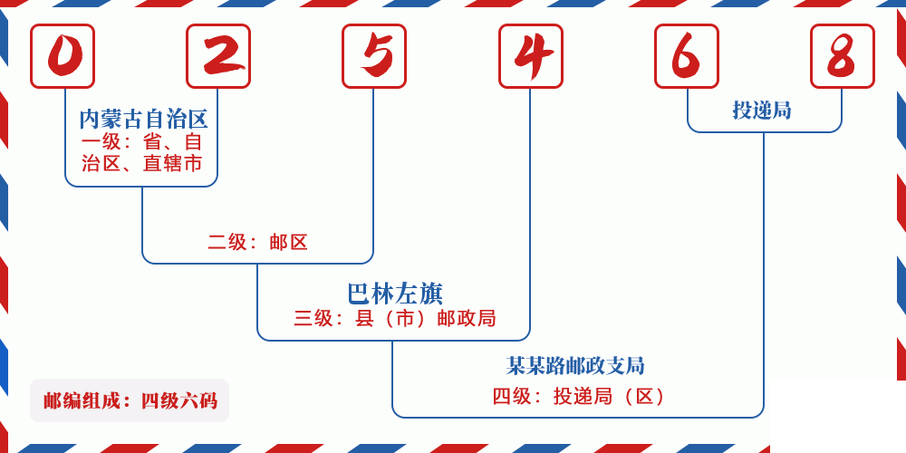 邮编025468含义