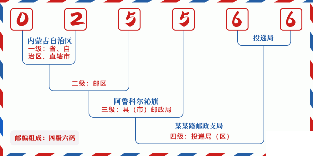 邮编025566含义