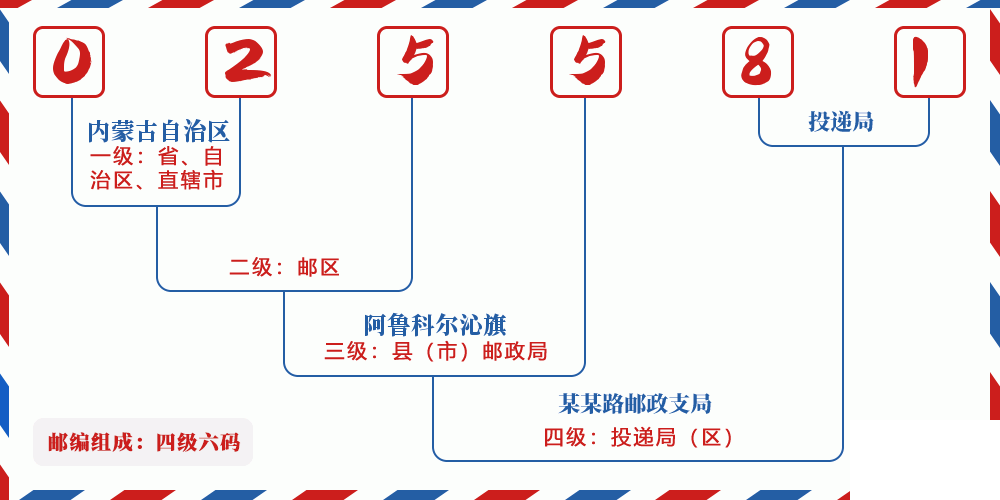 邮编025581含义