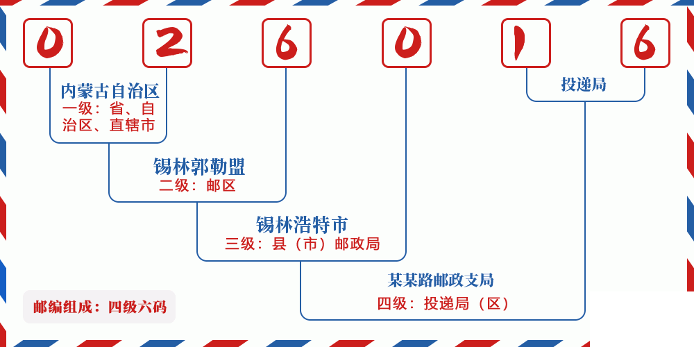 邮编026016含义