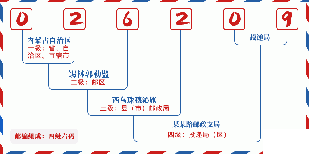 邮编026209含义