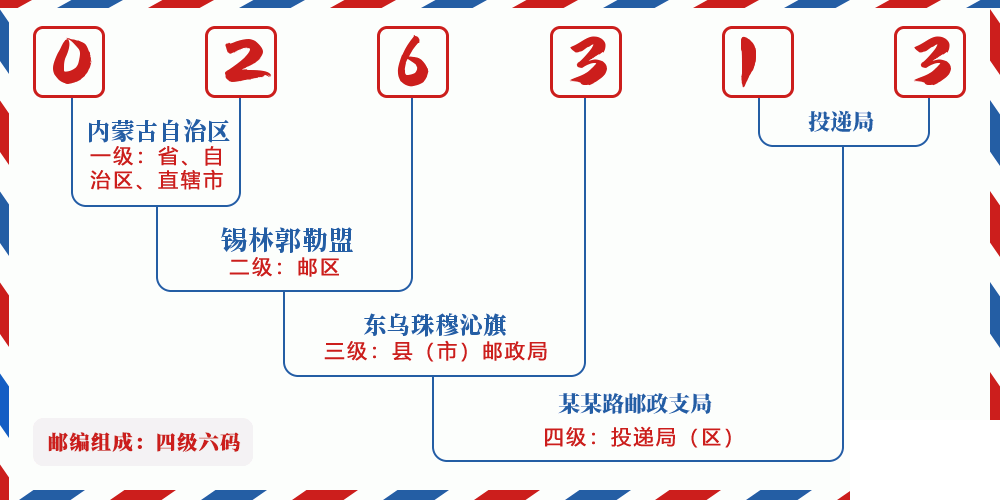 邮编026313含义
