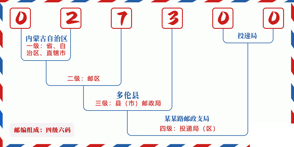 邮编027300含义
