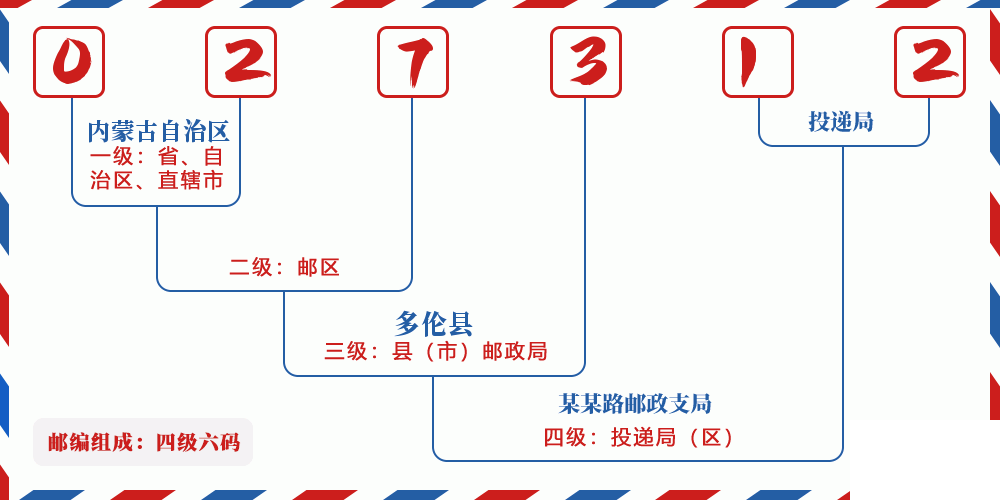 邮编027312含义