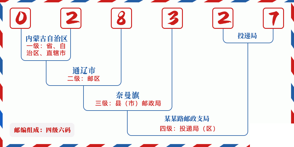 邮编028327含义