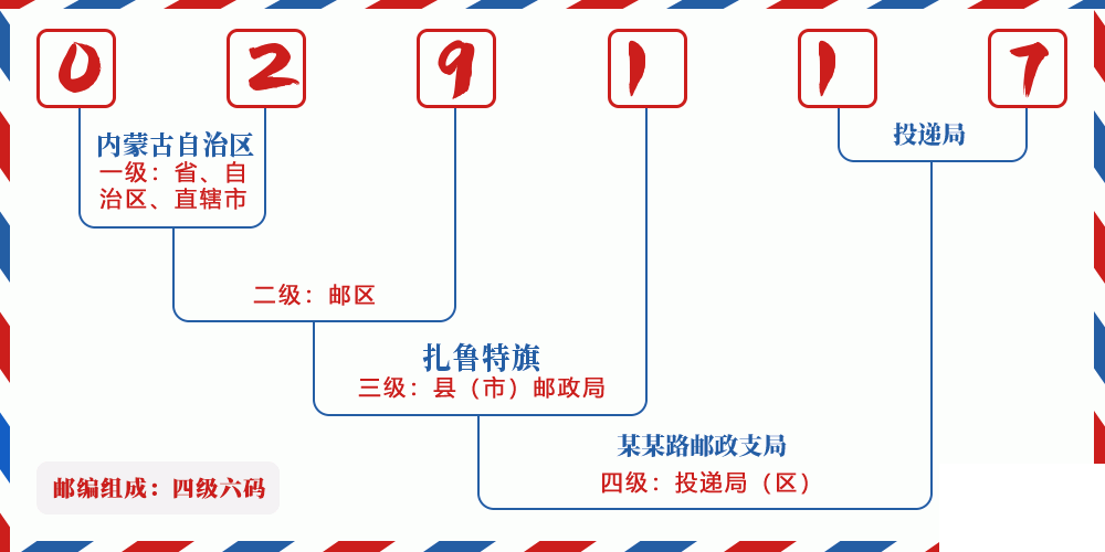 邮编029117含义