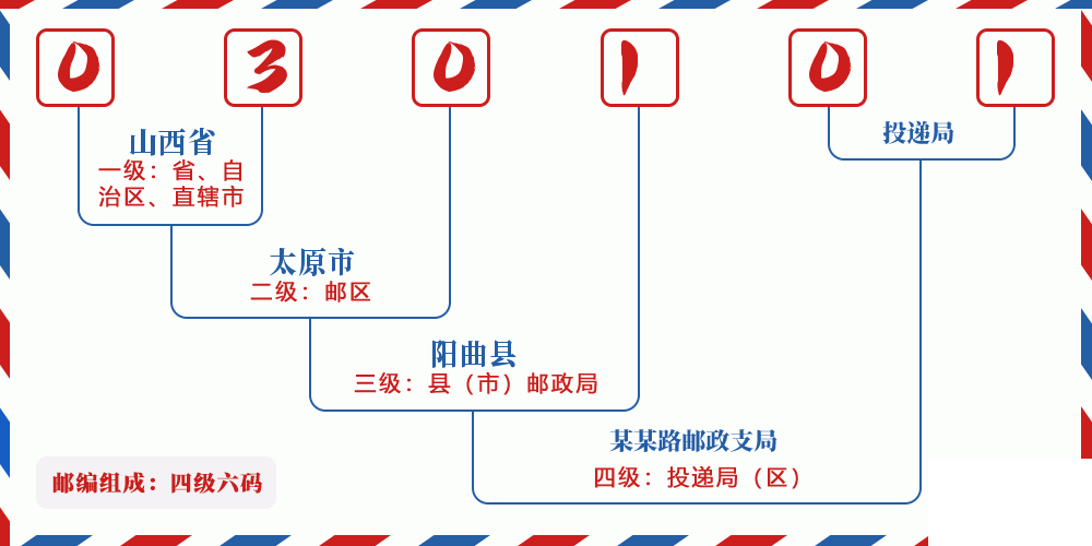 邮编030101含义