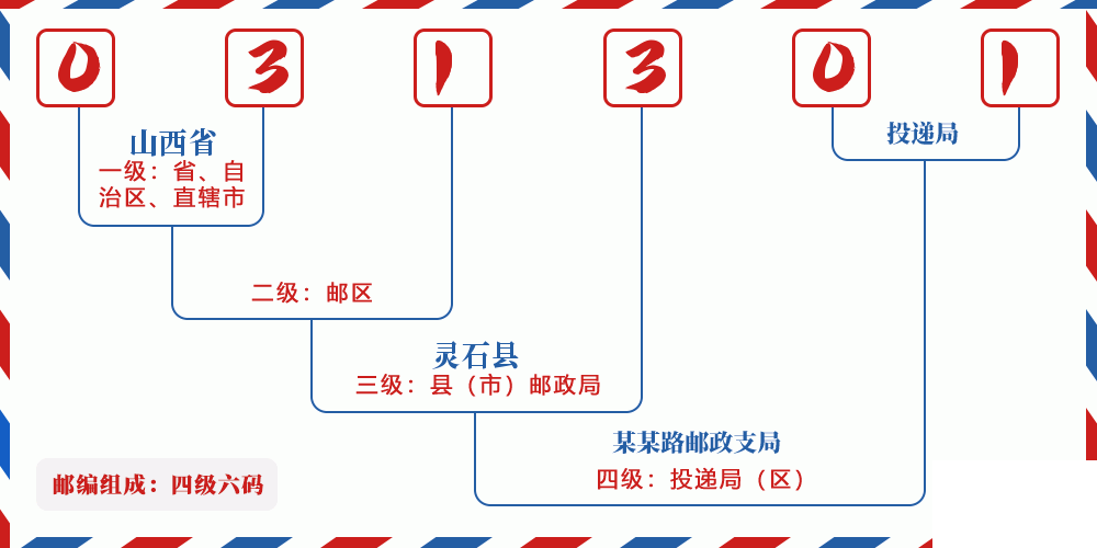邮编031301含义