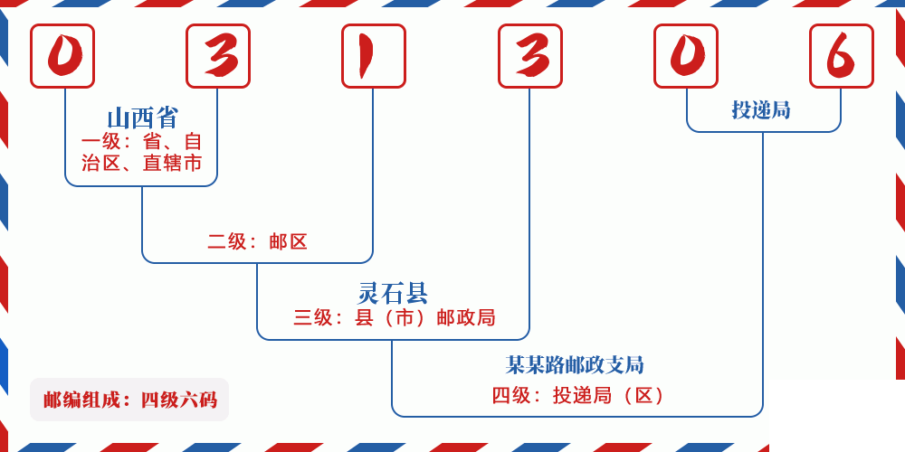 邮编031306含义
