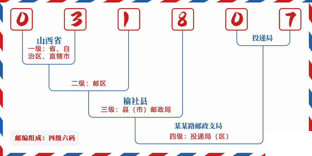 邮编031807含义