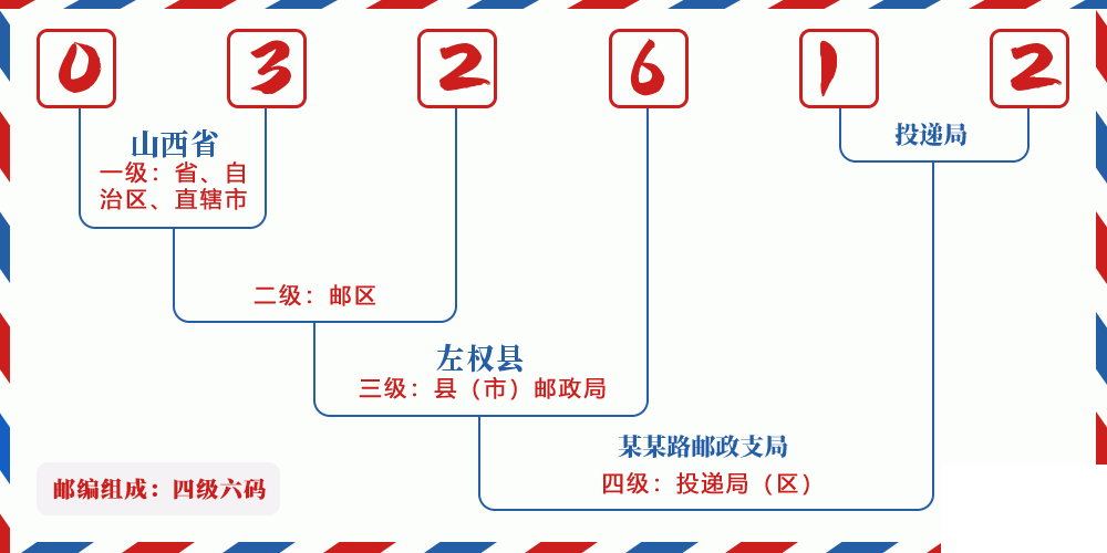 邮编032612含义