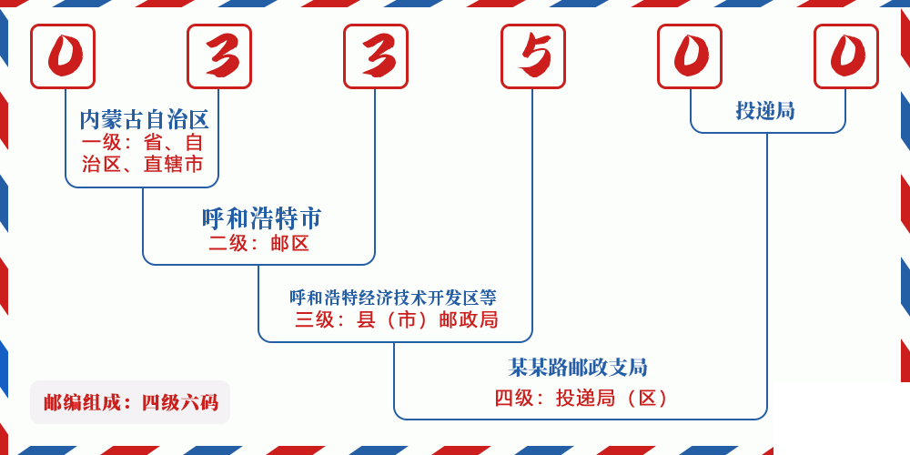 邮编033500含义